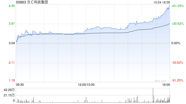 BC科技集团午后涨幅持续扩大 股价现涨超34%