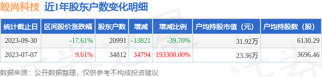 致尚科技(301486)9月30日股东户数2.1万户，较上期减少39.7%