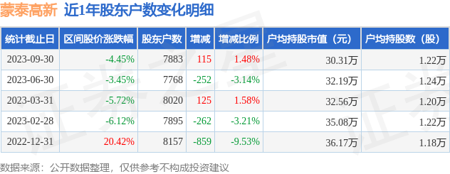 蒙泰高新(300876)9月30日股东户数0.79万户，较上期增加1.48%