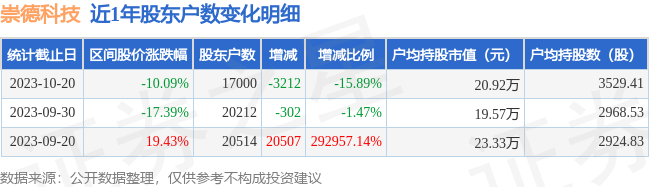 崇德科技(301548)10月20日股东户数1.7万户，较上期减少15.89%