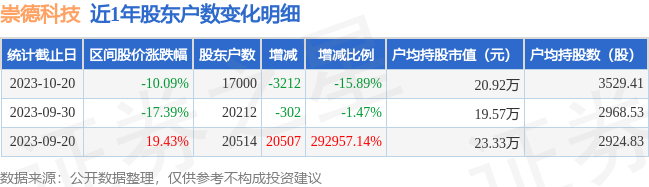 崇德科技(301548)10月20日股东户数1.7万户，较上期减少15.89%[20240521更新]