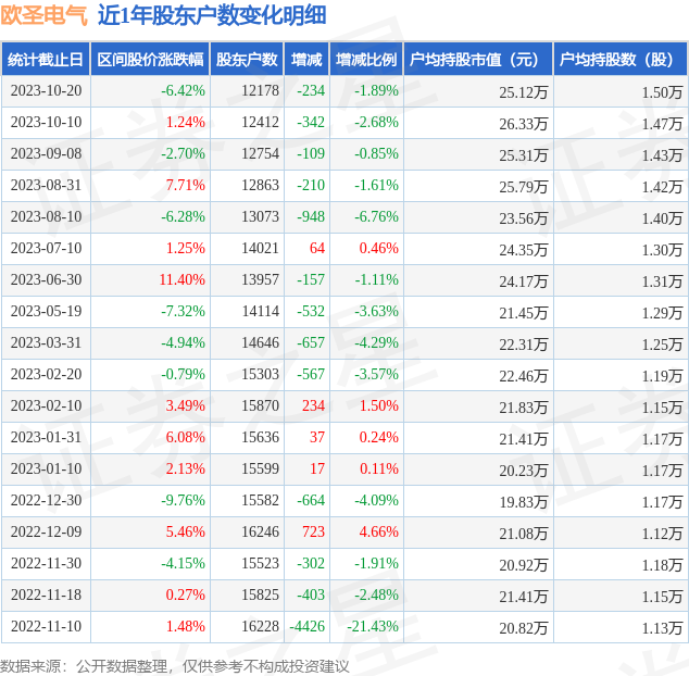 欧圣电气(301187)10月20日股东户数1.22万户，较上期减少1.89%