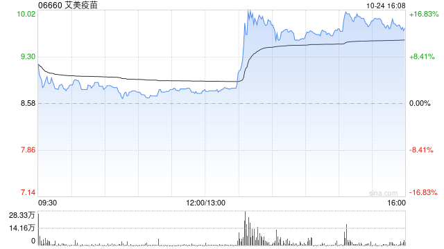 艾美疫苗午后涨幅持续扩大 股价现涨超15%