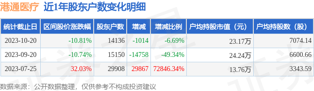 港通医疗(301515)10月20日股东户数1.41万户，较上期减少3.93%