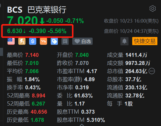 巴克莱盘前跌超5% Q3盈利小幅下滑 信用卡业务强劲