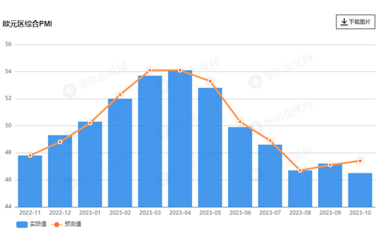 衰退逼近！欧元区10月PMI降至近三年最低 欧元、欧股应声下挫