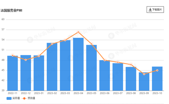 衰退逼近！欧元区10月PMI降至近三年最低 欧元、欧股应声下挫