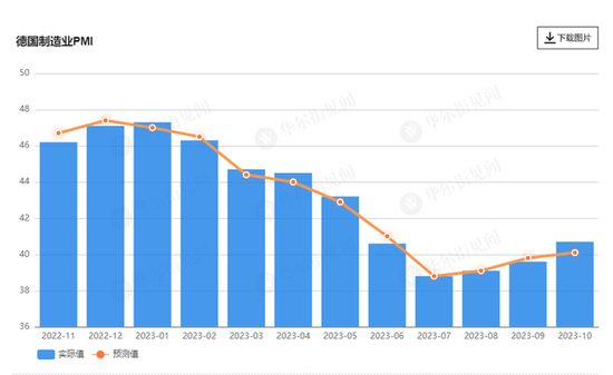 衰退逼近！欧元区10月PMI降至近三年最低 欧元、欧股应声下挫