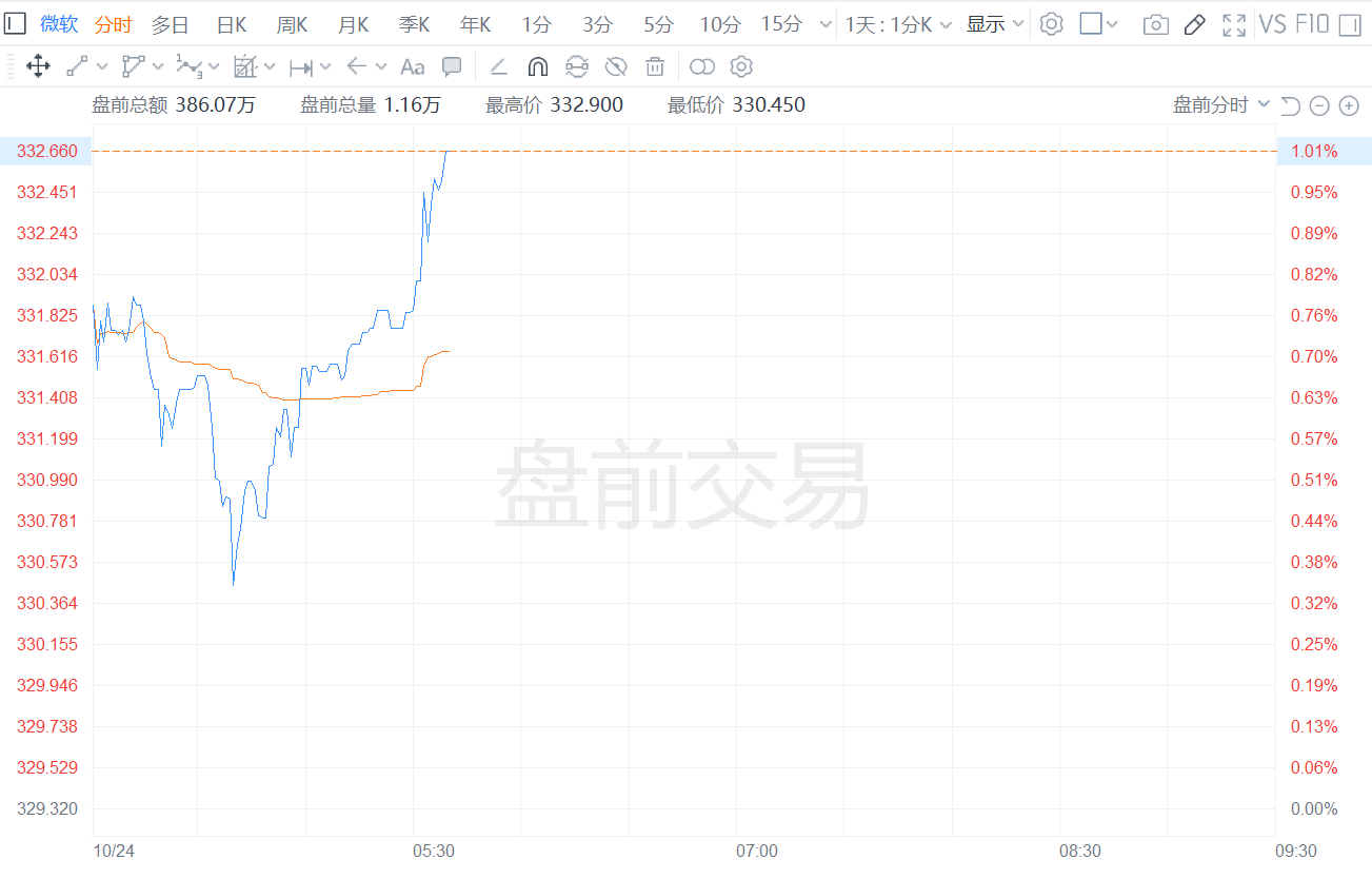 微软盘前涨1% 未来两年将在澳大利亚投资约32亿美元 扩建云计算和AI基础设施