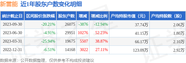 新雷能(300593)9月30日股东户数2.61万户，较上期减少12.94%