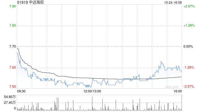 中远海控10月24日斥资861.7万元回购91万股A股