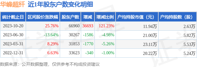 华峰超纤(300180)10月20日股东户数6.7万户，较上期增加120.35%