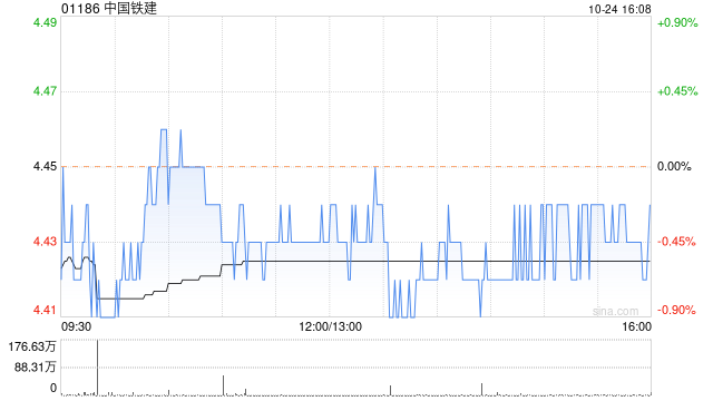 中国铁建前三季度新签合同额17862.026亿元 同比降低3.12%