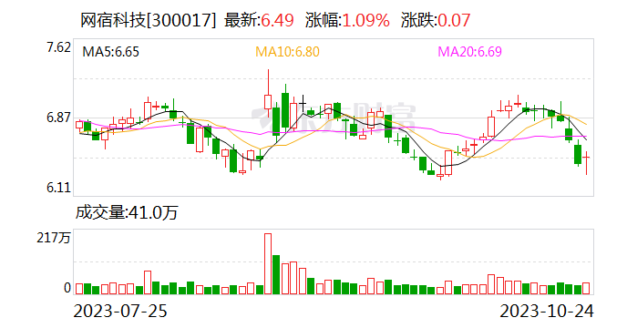 网宿科技：第三季度净利润同比增近九成