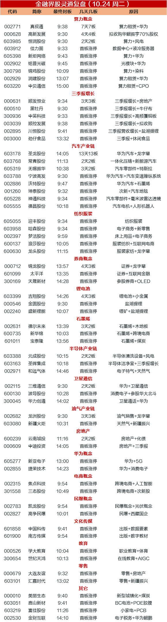 ​10月24日涨停复盘：久违反弹，涨停股数创近2个月新高！圣龙股份惊险收出13连板