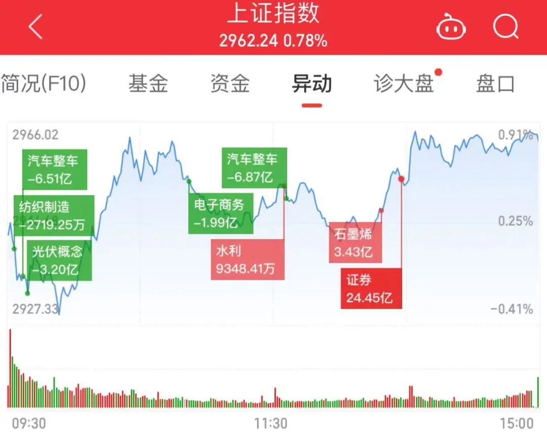 沪指震荡反弹收涨0.78% 两市上涨个股超4600只