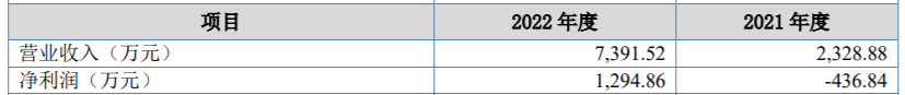 嘉洋科技将在新三板挂牌公开转让2022年营收7391.52万