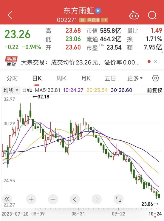 “防水茅”东方雨虹40亿抄底拿地，股价仍没起色……