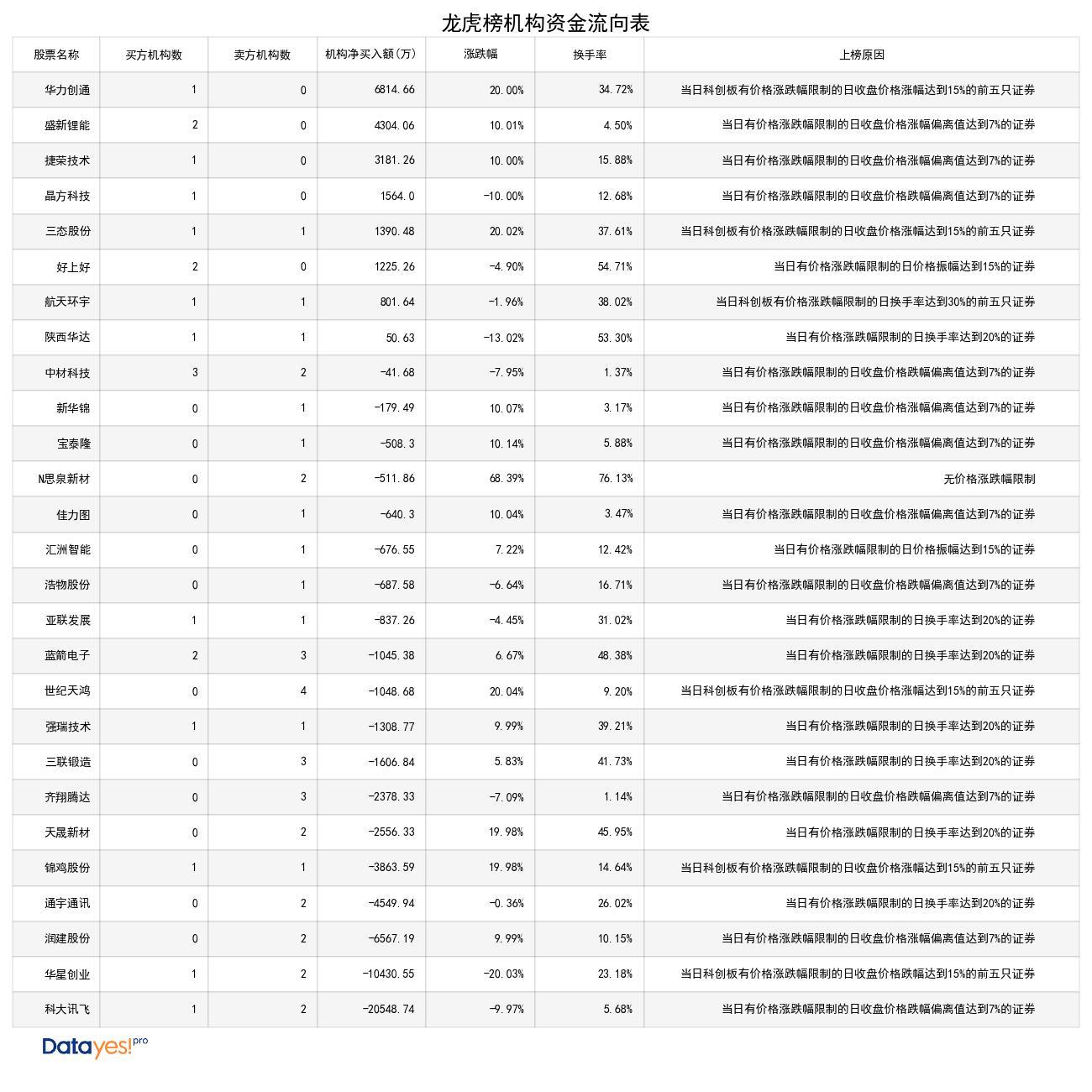 A股龙虎榜揭秘 8股获机构青睐