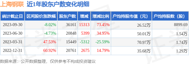 上海钢联(300226)9月30日股东户数3.62万户，较上期增加73.45%