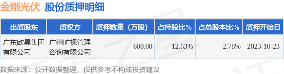 金刚光伏（300093）股东广东欧昊集团有限公司质押600万股，占总股本2.78%