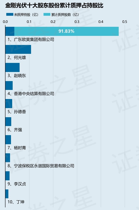 金刚光伏（300093）股东广东欧昊集团有限公司质押600万股，占总股本2.78%