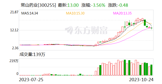 财报透视｜净利大降9293.93%！常山药业第三季度业绩“拉胯”