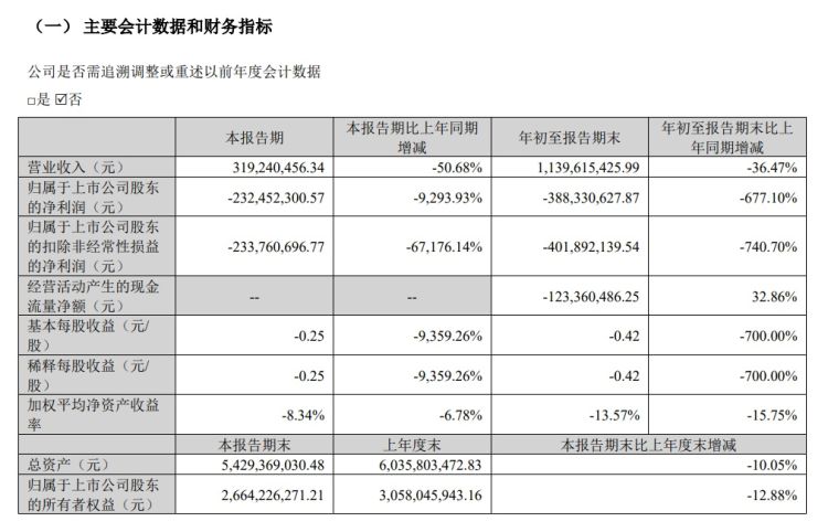 财报透视｜净利大降9293.93%！常山药业第三季度业绩“拉胯”