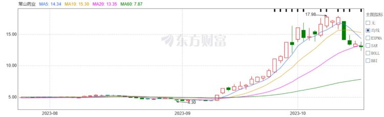 财报透视｜净利大降9293.93%！常山药业第三季度业绩“拉胯”