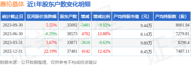 惠伦晶体(300460)9月30日股东户数3.51万户，较上期减少9.02%