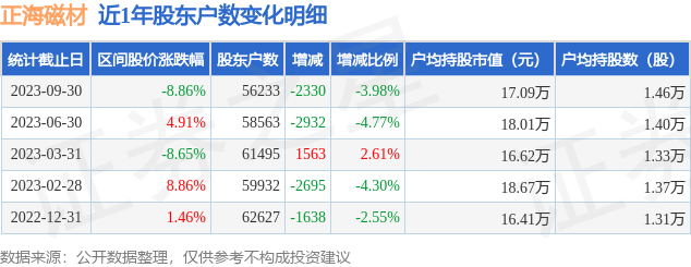 正海磁材(300224)9月30日股东户数5.62万户，较上期减少3.98%