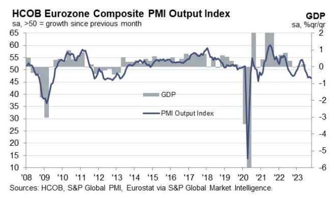 前景不容乐观！欧元区经济形势每况愈下 综合PMI意外跌至三年低位
