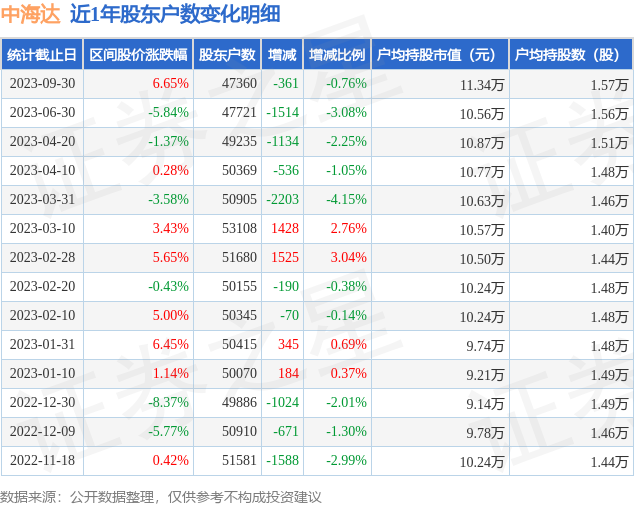 中海达(300177)9月30日股东户数4.74万户，较上期减少0.76%