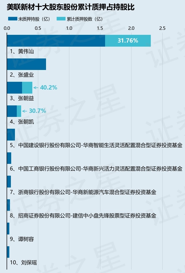 美联新材（300586）股东张朝益质押170万股，占总股本0.24%