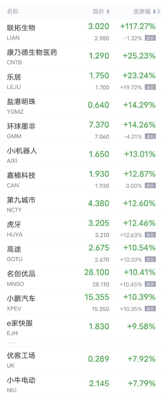 周二热门中概股多数上涨 小鹏涨超10%，理想、B站涨超7%，蔚来涨超6%