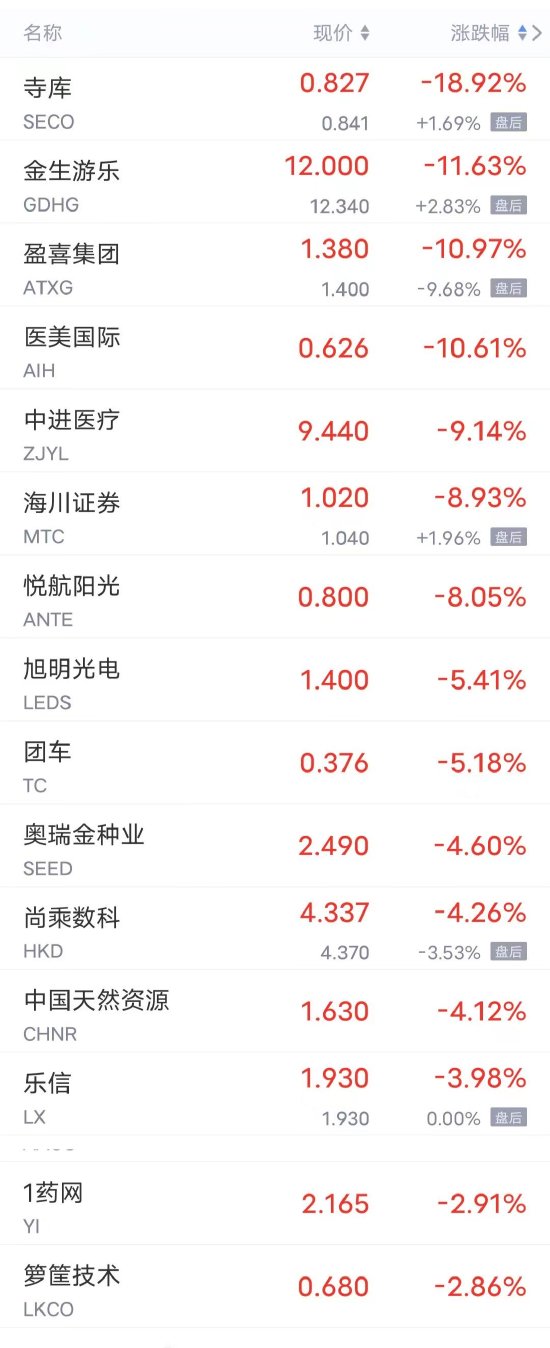 周二热门中概股多数上涨 小鹏涨超10%，理想、B站涨超7%，蔚来涨超6%