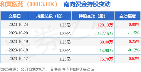 和黄医药（00013.HK）：10月24日南向资金增持120.13万股