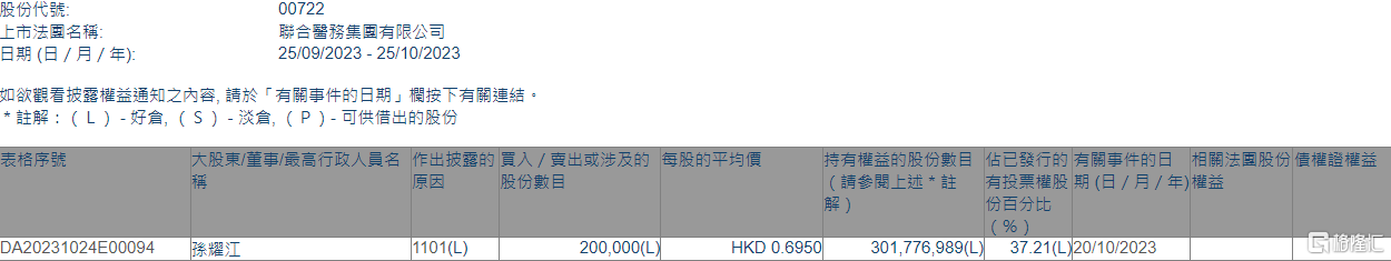 联合医务(00722.HK)获主席孙耀江增持20万股