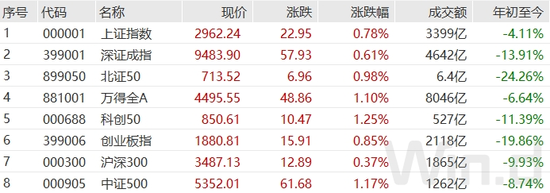 放量反弹！汇金连续进场释放做多信号，外资流出未见止步