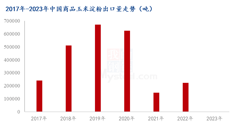 玉米淀粉行业出口需求减量 国内替代相关产品增量