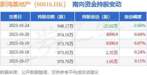 新鸿基地产（00016.HK）：10月24日南向资金减持25.92万股