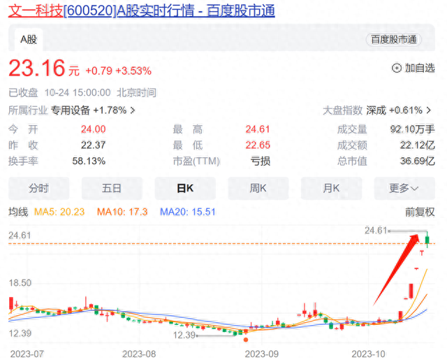 “5连板”半导体大牛股文一科技，突遭立案！