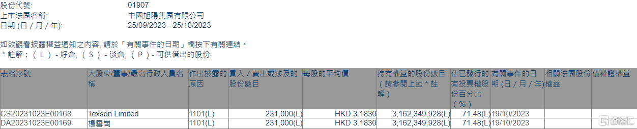 中国旭阳集团(01907.HK)获执行董事杨雪岗增持23.1万股