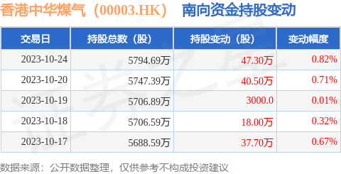 香港中华煤气（00003.HK）：10月24日南向资金增持47.3万股