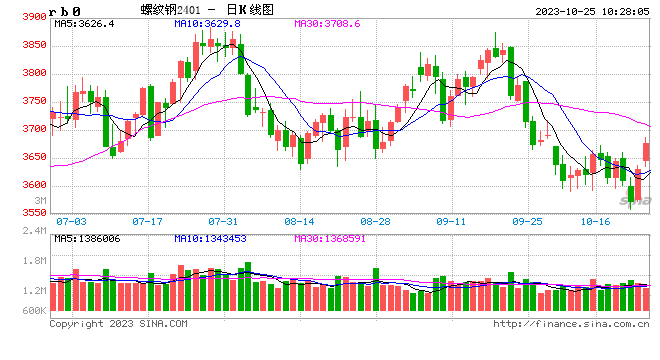 光大期货矿钢煤焦类日报10.25