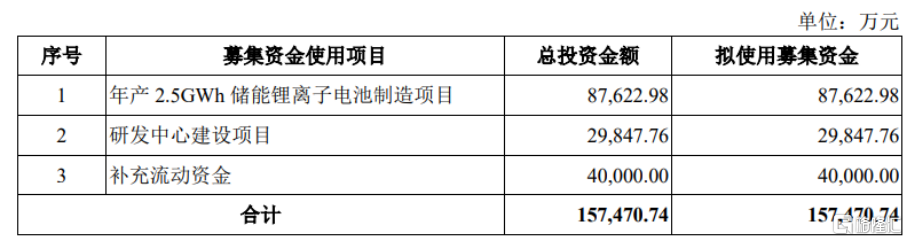 双登股份创业板IPO，依赖前五大客户，毛利率波动较大