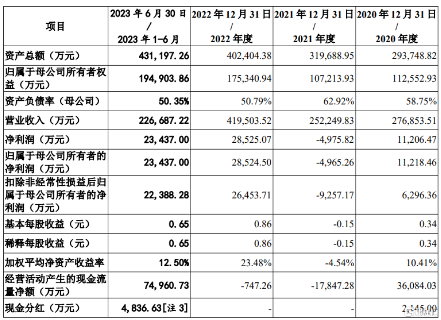 双登股份创业板IPO，依赖前五大客户，毛利率波动较大