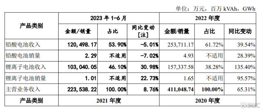 双登股份创业板IPO，依赖前五大客户，毛利率波动较大