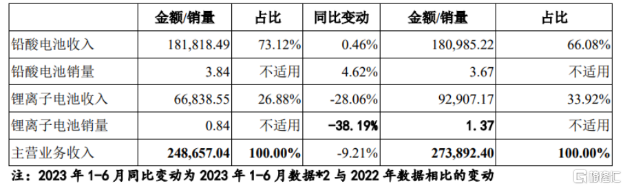 双登股份创业板IPO，依赖前五大客户，毛利率波动较大