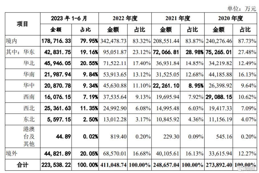 双登股份创业板IPO，依赖前五大客户，毛利率波动较大